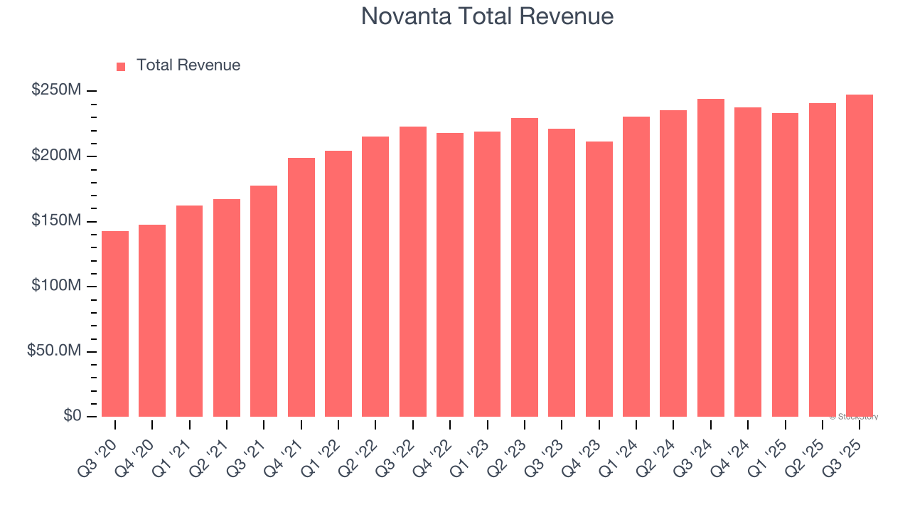 Novanta Total Revenue
