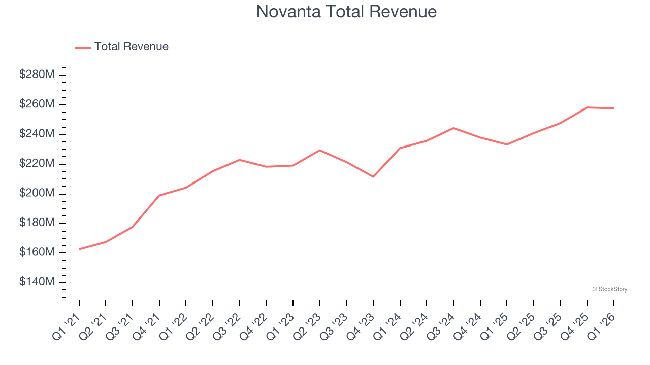 Novanta Total Revenue