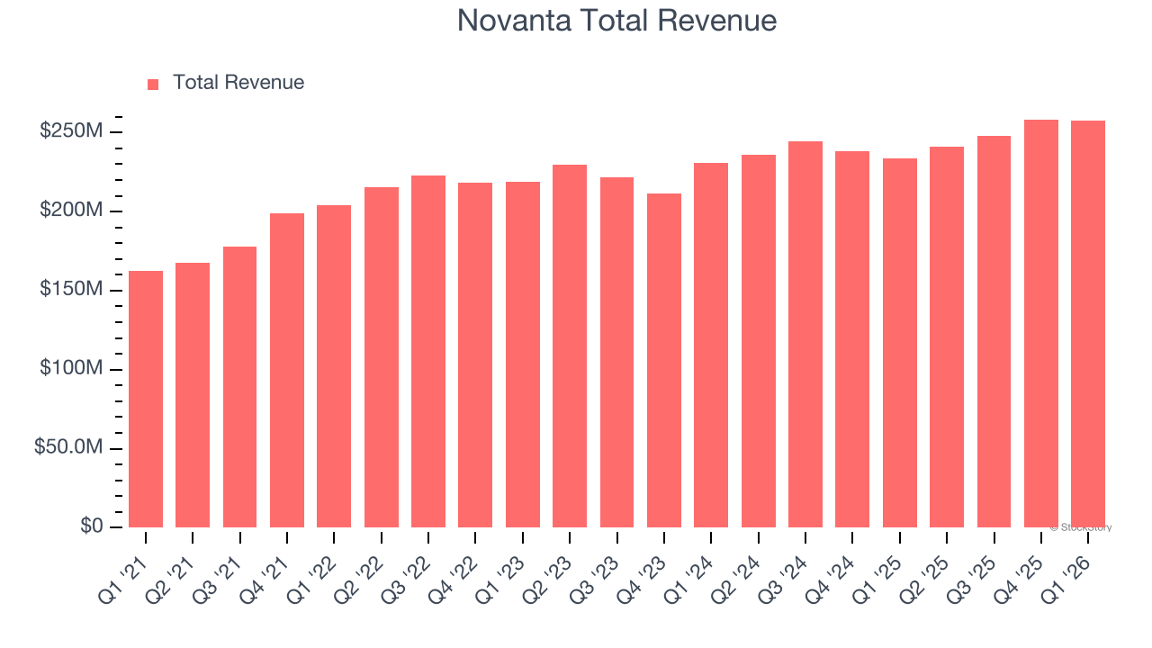 Novanta Total Revenue