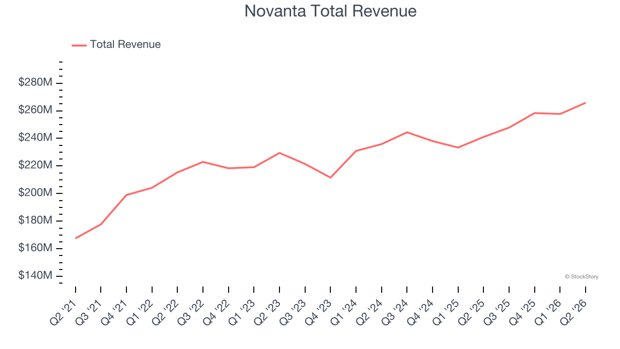 Novanta Total Revenue