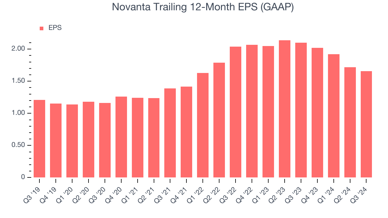 Novanta Trailing 12-Month EPS (GAAP)