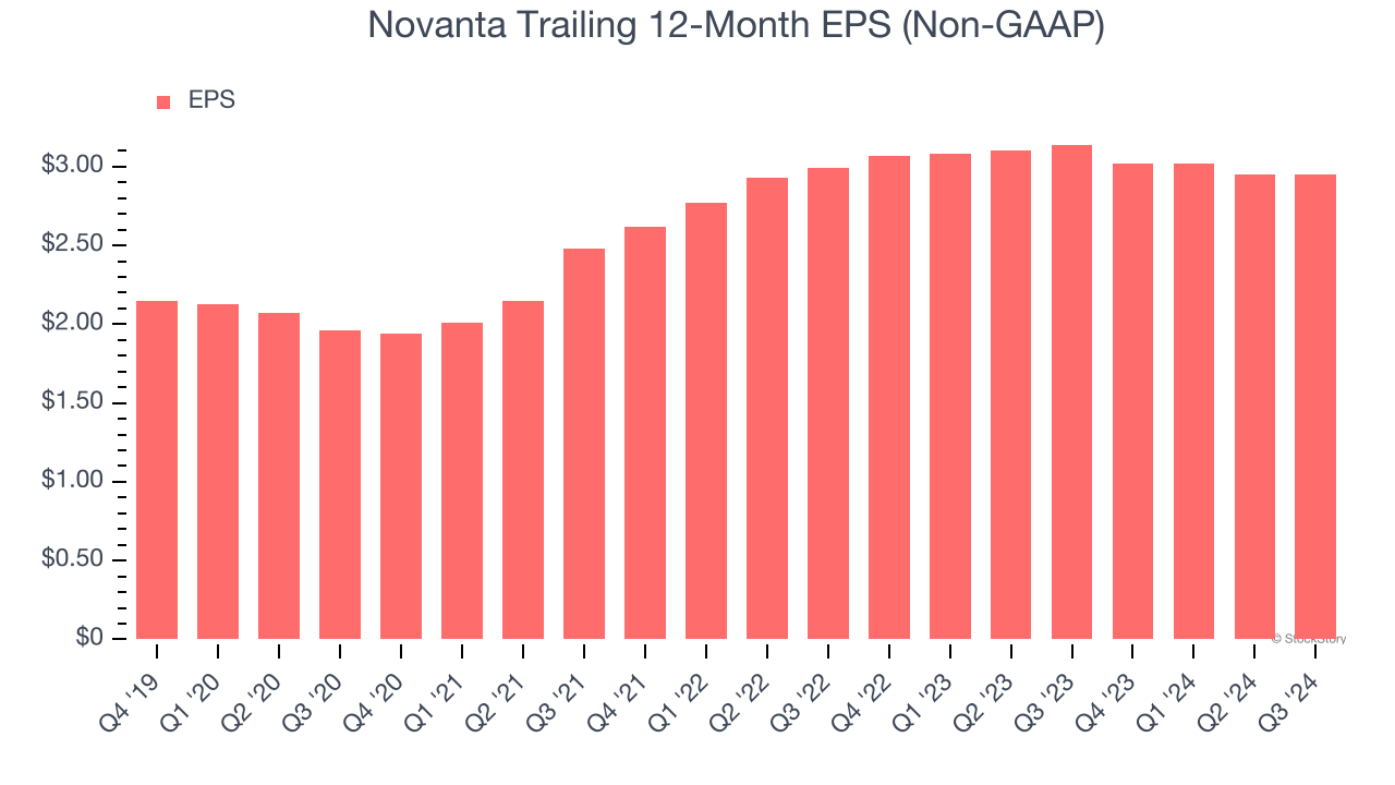 Novanta Trailing 12-Month EPS (Non-GAAP)