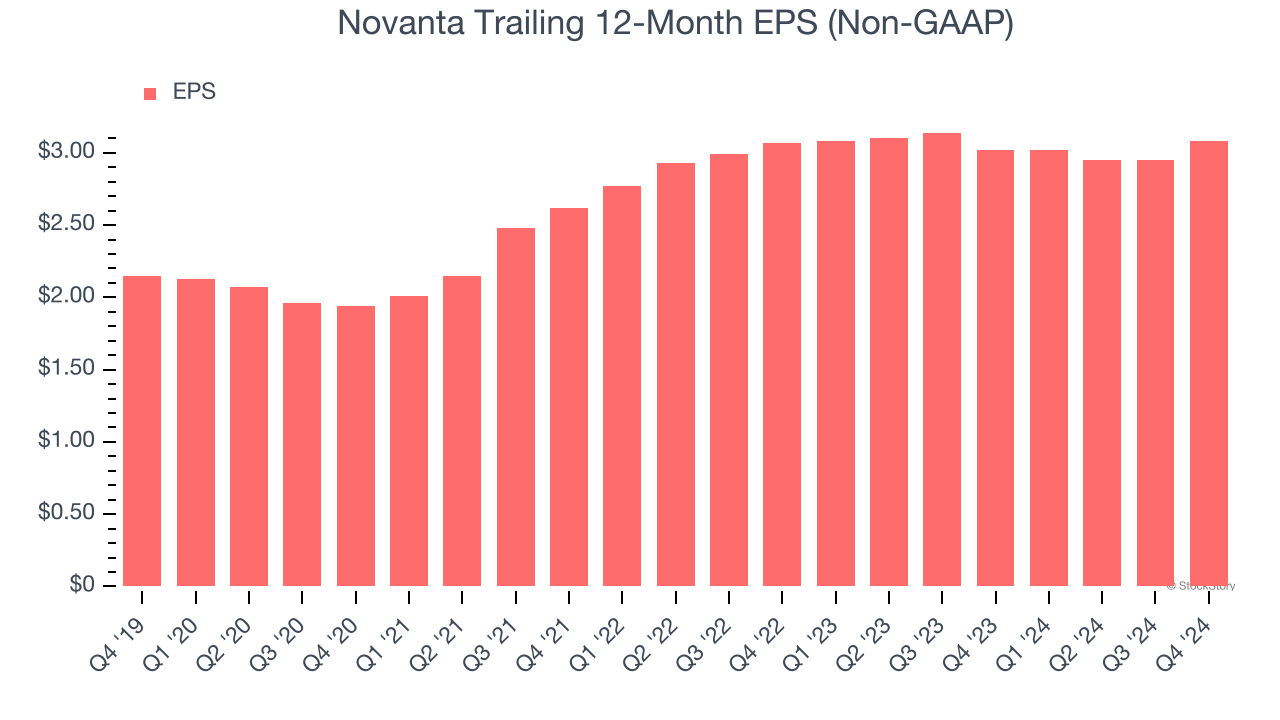 Novanta Trailing 12-Month EPS (Non-GAAP)