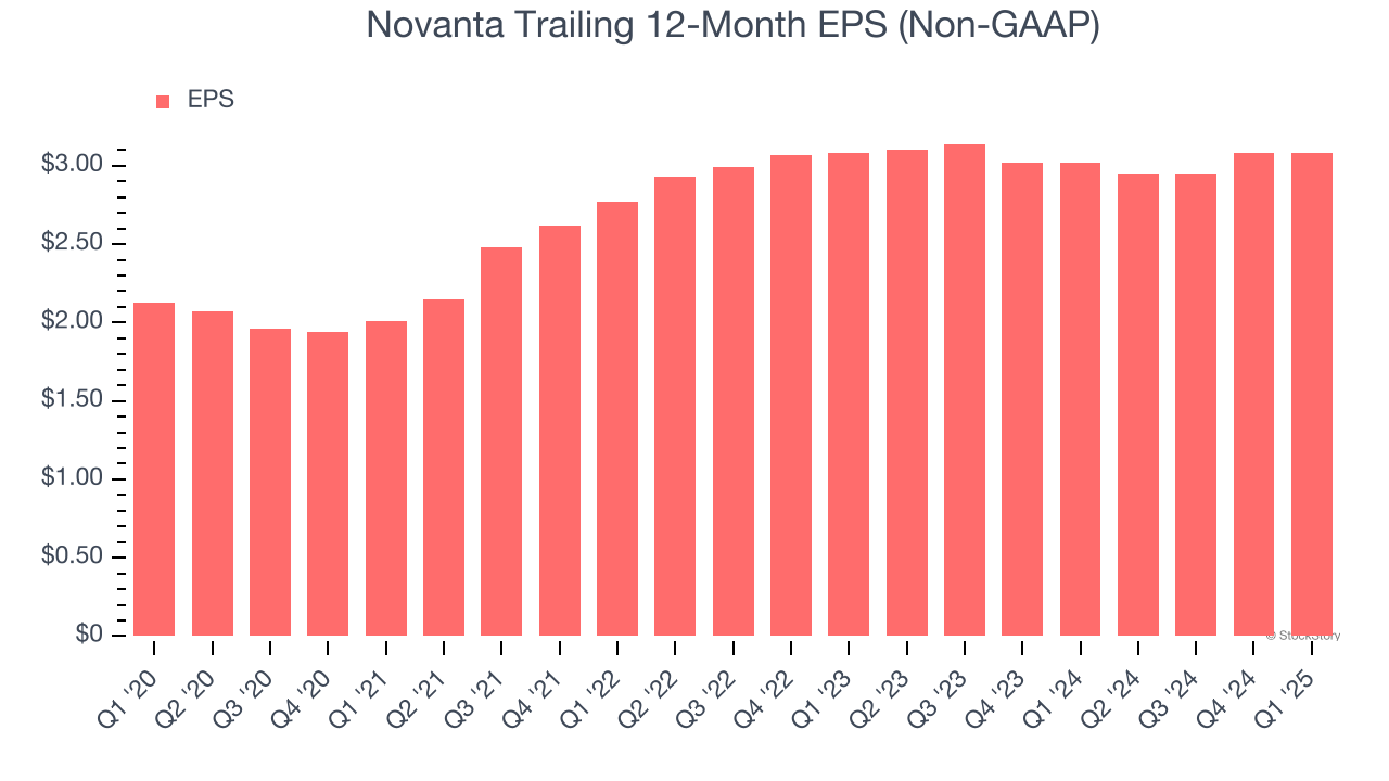 Novanta Trailing 12-Month EPS (Non-GAAP)