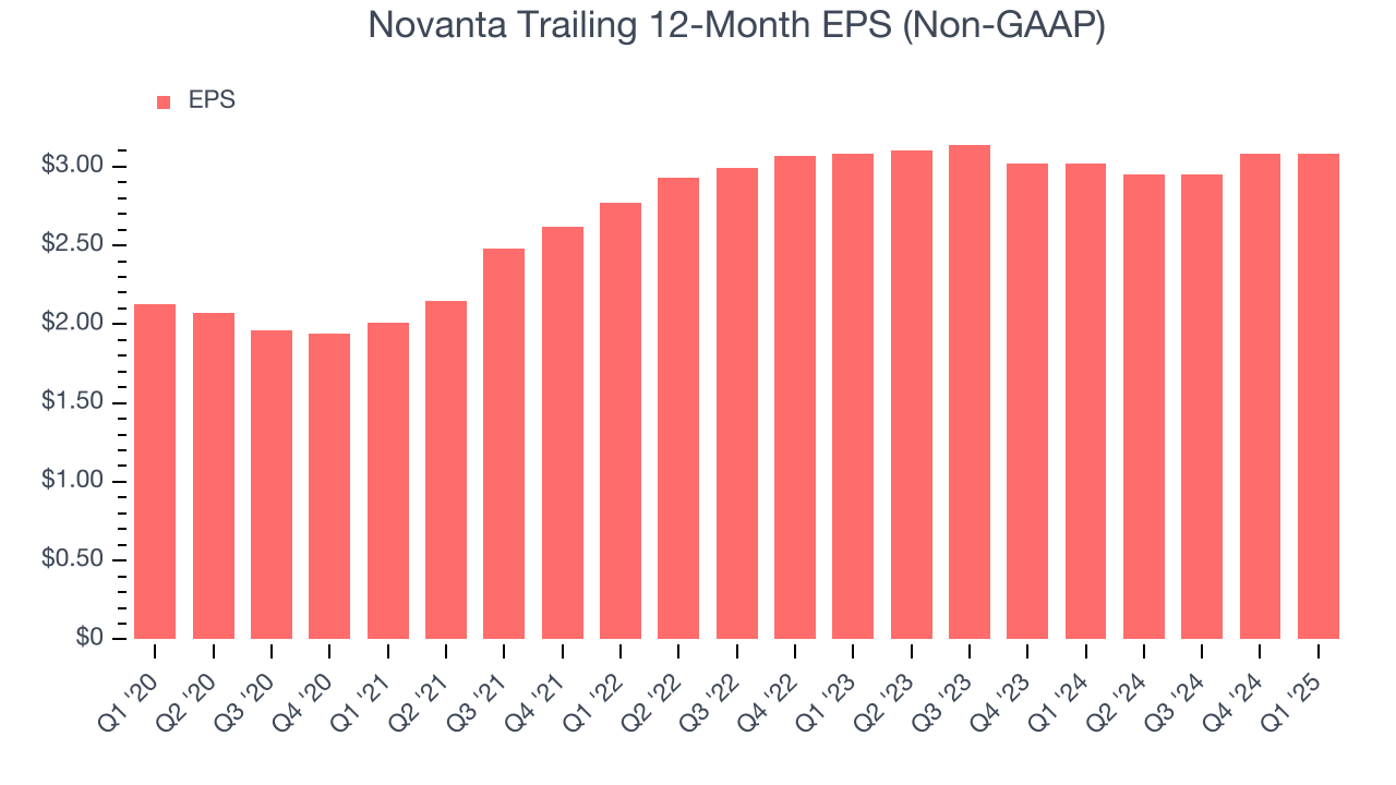 Novanta Trailing 12-Month EPS (Non-GAAP)