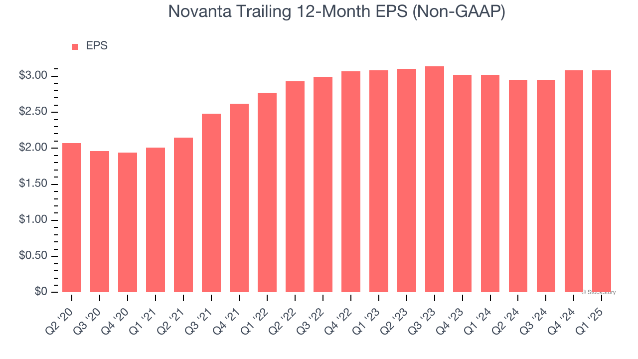 Novanta Trailing 12-Month EPS (Non-GAAP)