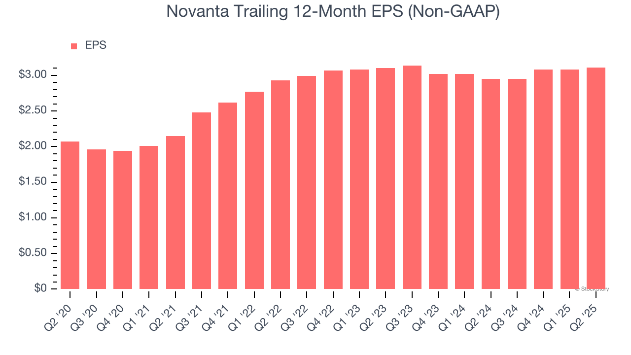 Novanta Trailing 12-Month EPS (Non-GAAP)