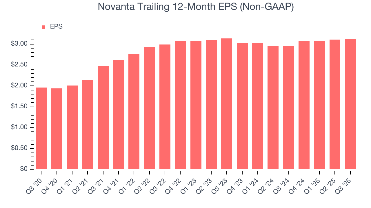 Novanta Trailing 12-Month EPS (Non-GAAP)