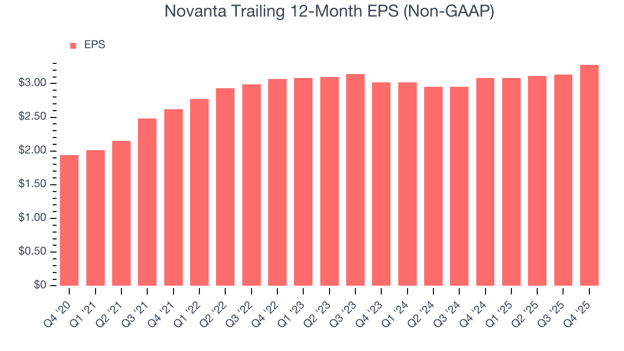 Novanta Trailing 12-Month EPS (Non-GAAP)