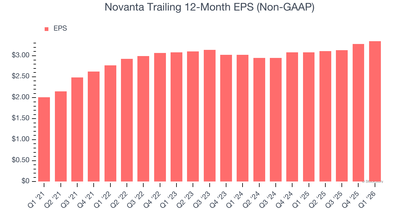 Novanta Trailing 12-Month EPS (Non-GAAP)