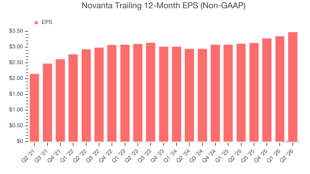 Novanta Trailing 12-Month EPS (Non-GAAP)