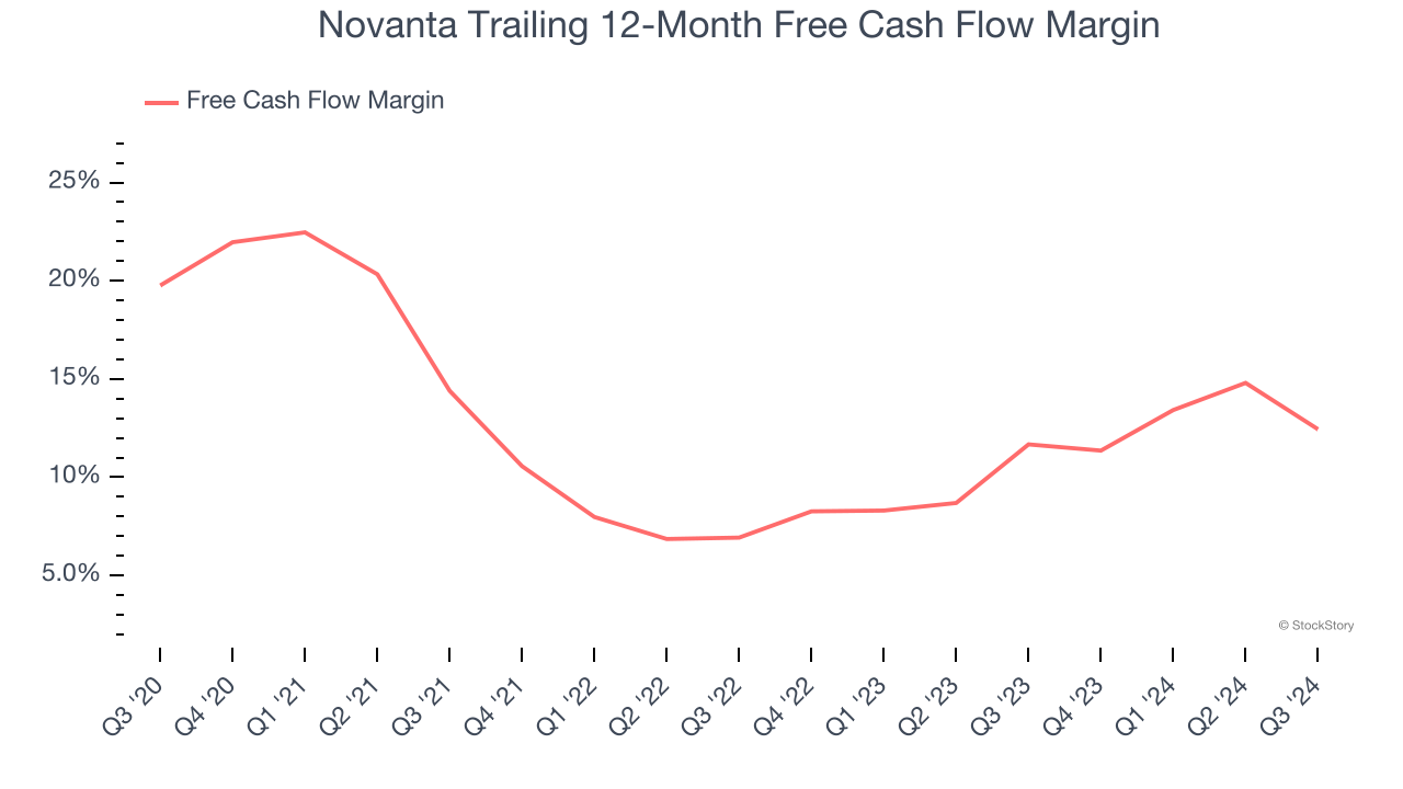 Novanta Trailing 12-Month Free Cash Flow Margin