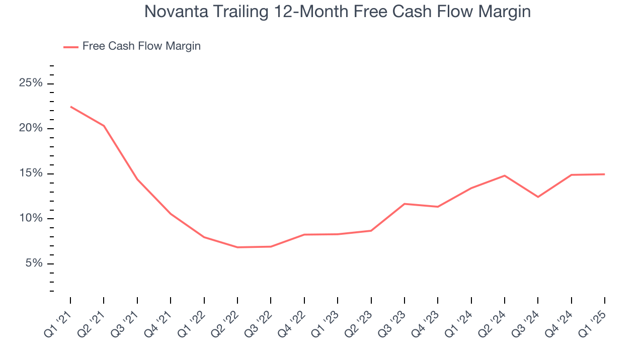 Novanta Trailing 12-Month Free Cash Flow Margin