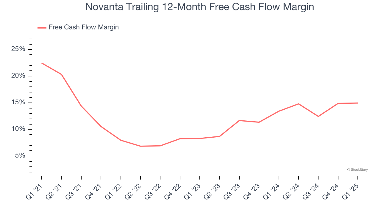 Novanta Trailing 12-Month Free Cash Flow Margin