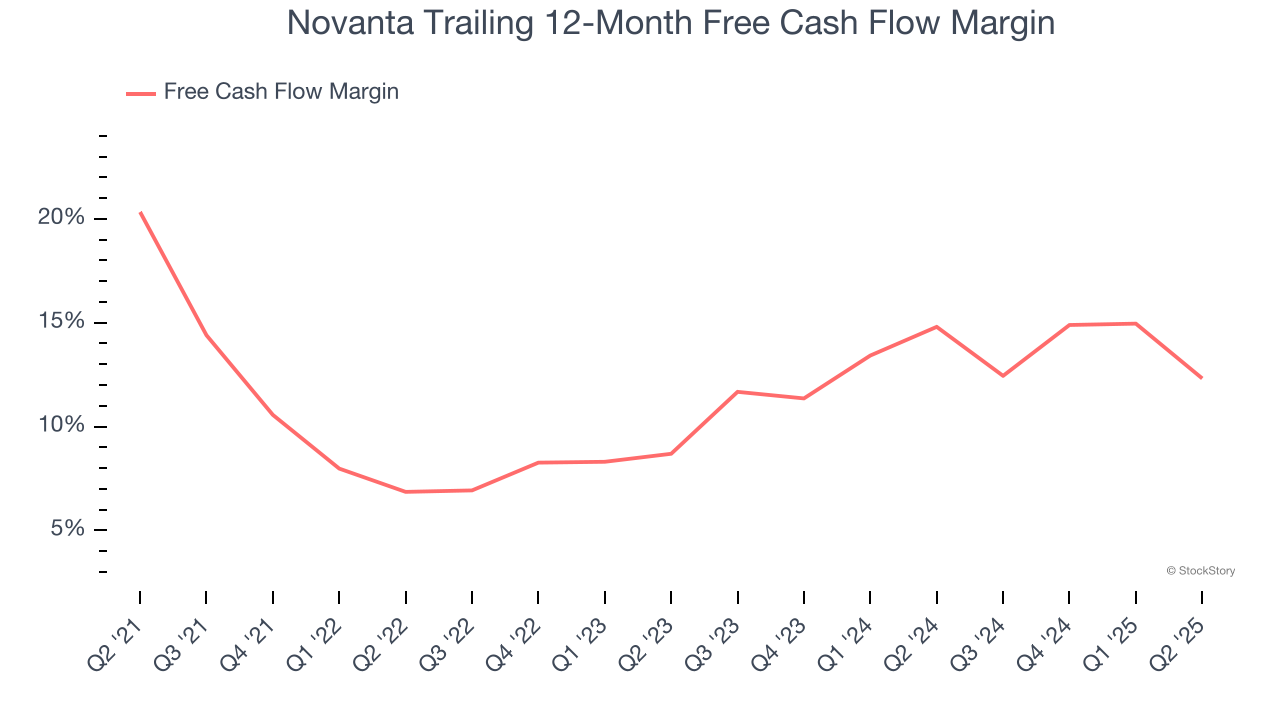 Novanta Trailing 12-Month Free Cash Flow Margin