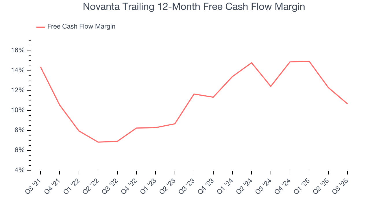 Novanta Trailing 12-Month Free Cash Flow Margin