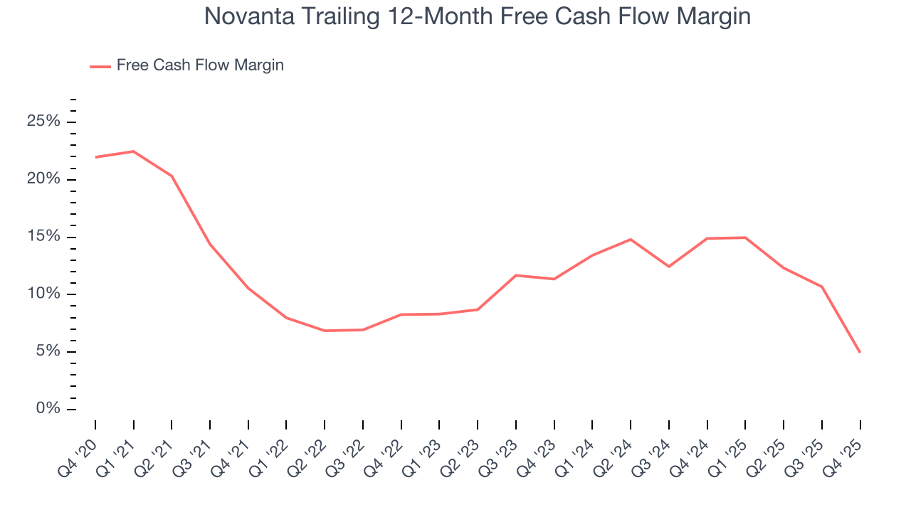 Novanta Trailing 12-Month Free Cash Flow Margin