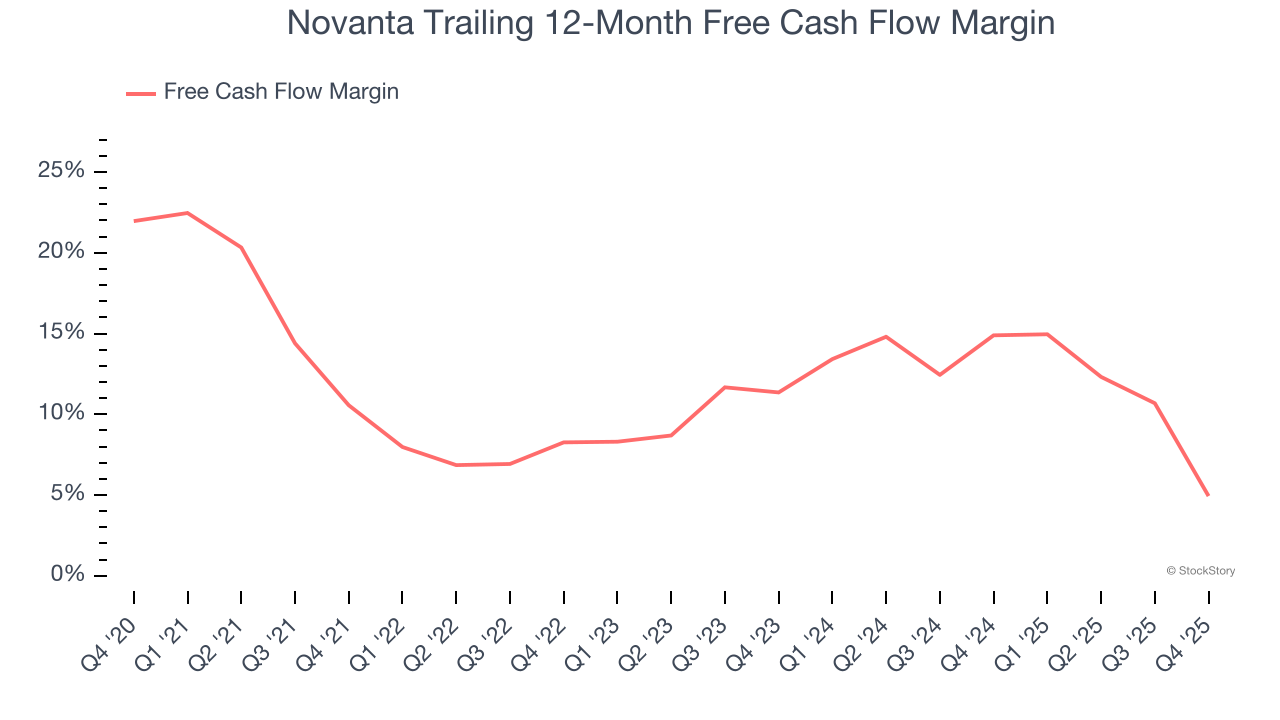 Novanta Trailing 12-Month Free Cash Flow Margin