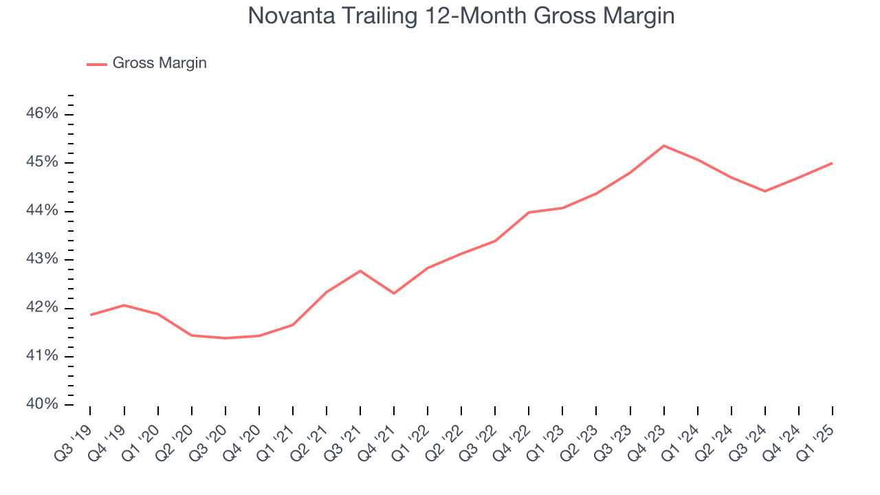 Novanta Trailing 12-Month Gross Margin
