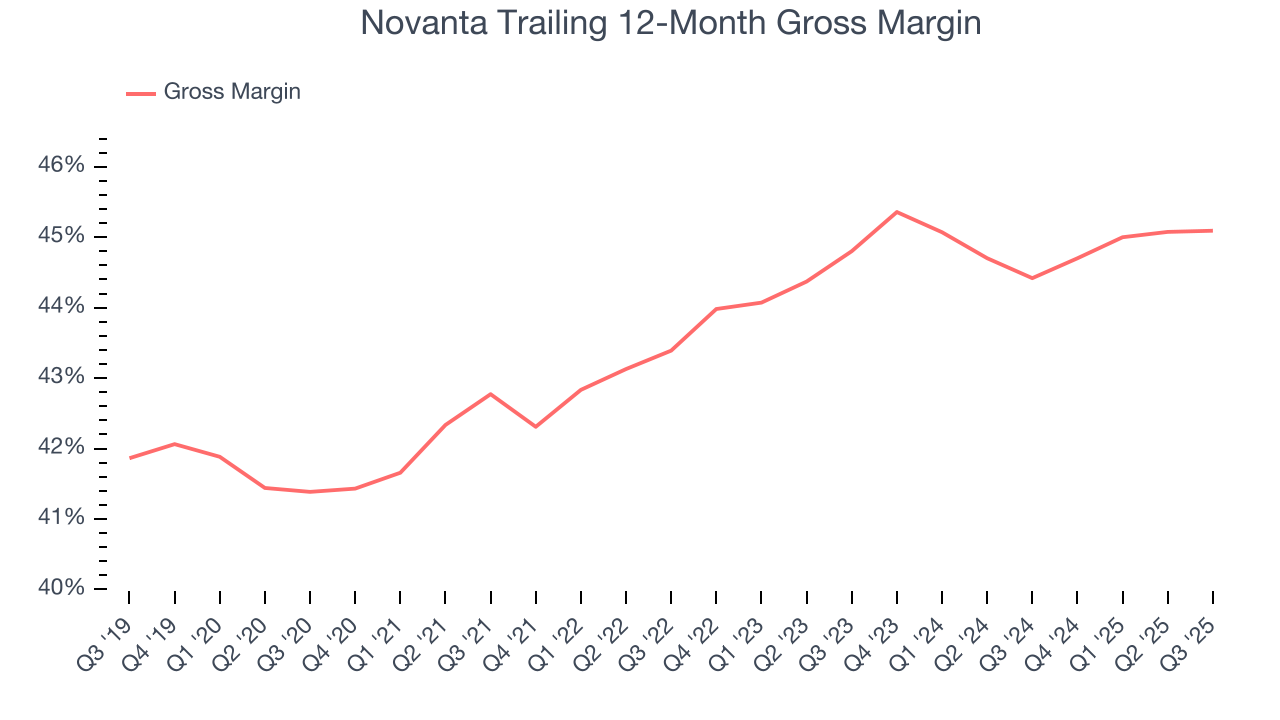 Novanta Trailing 12-Month Gross Margin