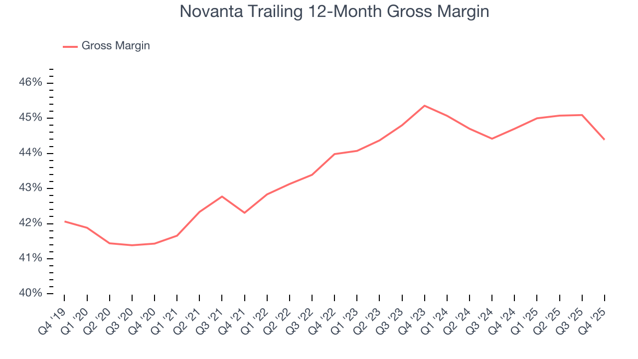 Novanta Trailing 12-Month Gross Margin