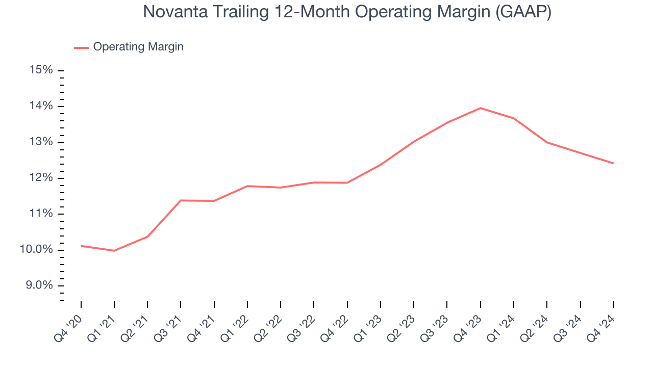 Novanta Trailing 12-Month Operating Margin (GAAP)