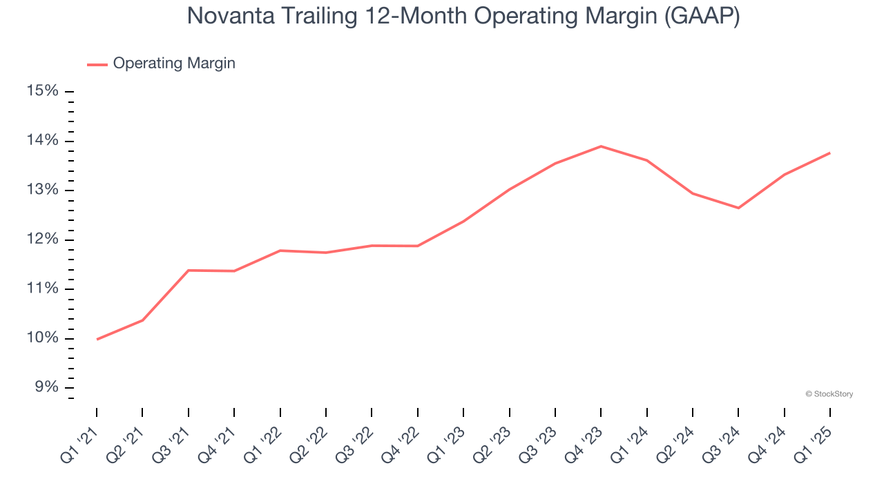 Novanta Trailing 12-Month Operating Margin (GAAP)