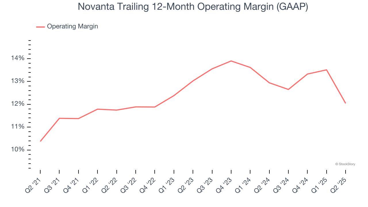 Novanta Trailing 12-Month Operating Margin (GAAP)