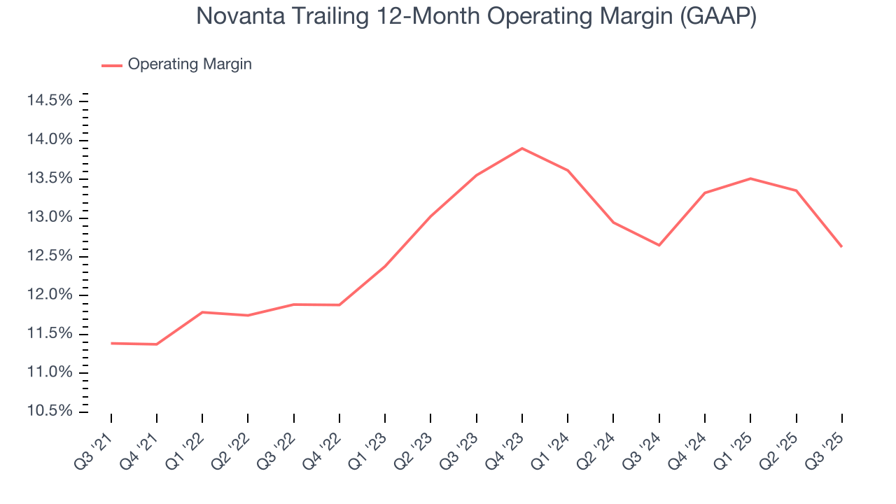 Novanta Trailing 12-Month Operating Margin (GAAP)