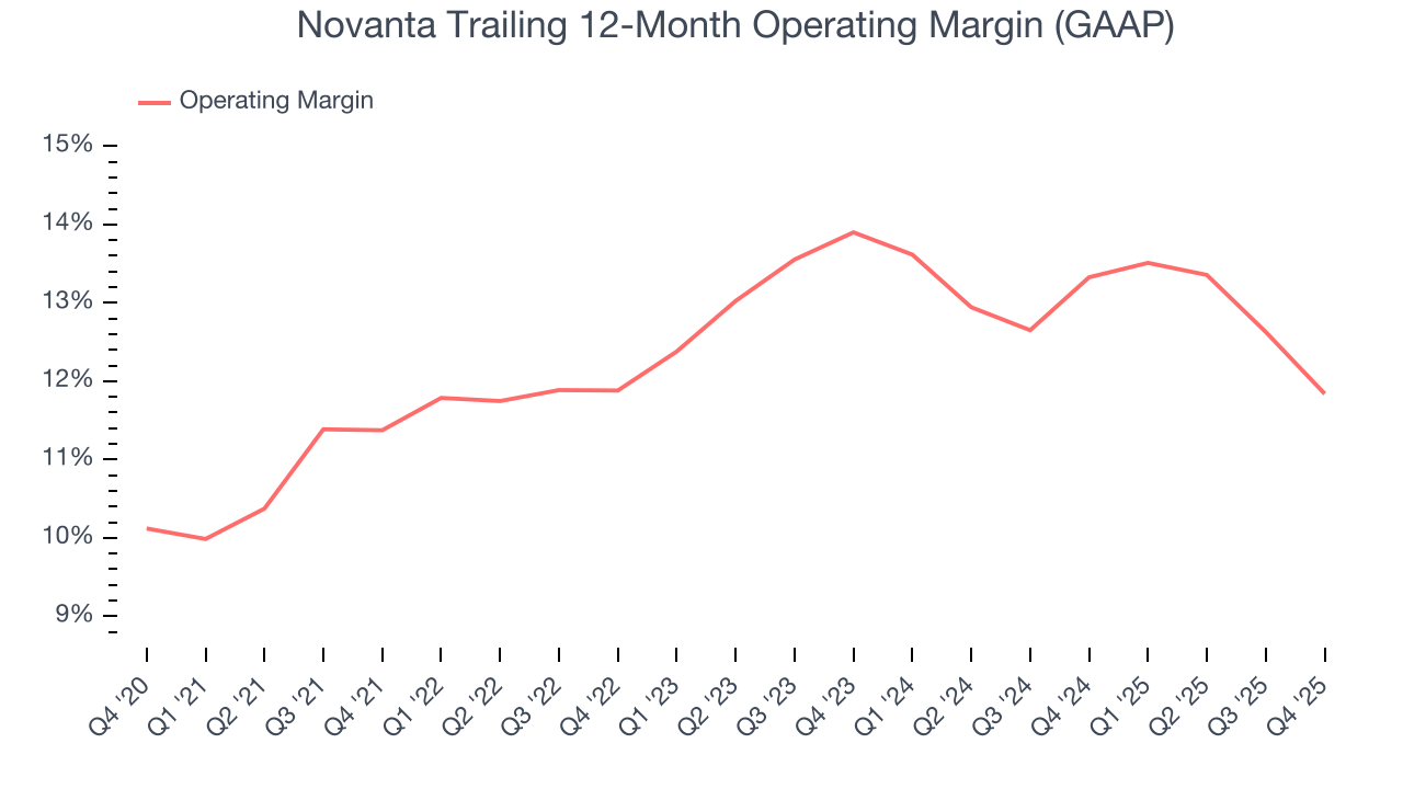 Novanta Trailing 12-Month Operating Margin (GAAP)
