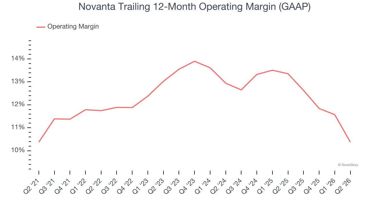 Novanta Trailing 12-Month Operating Margin (GAAP)