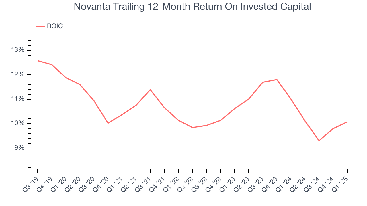 Novanta Trailing 12-Month Return On Invested Capital