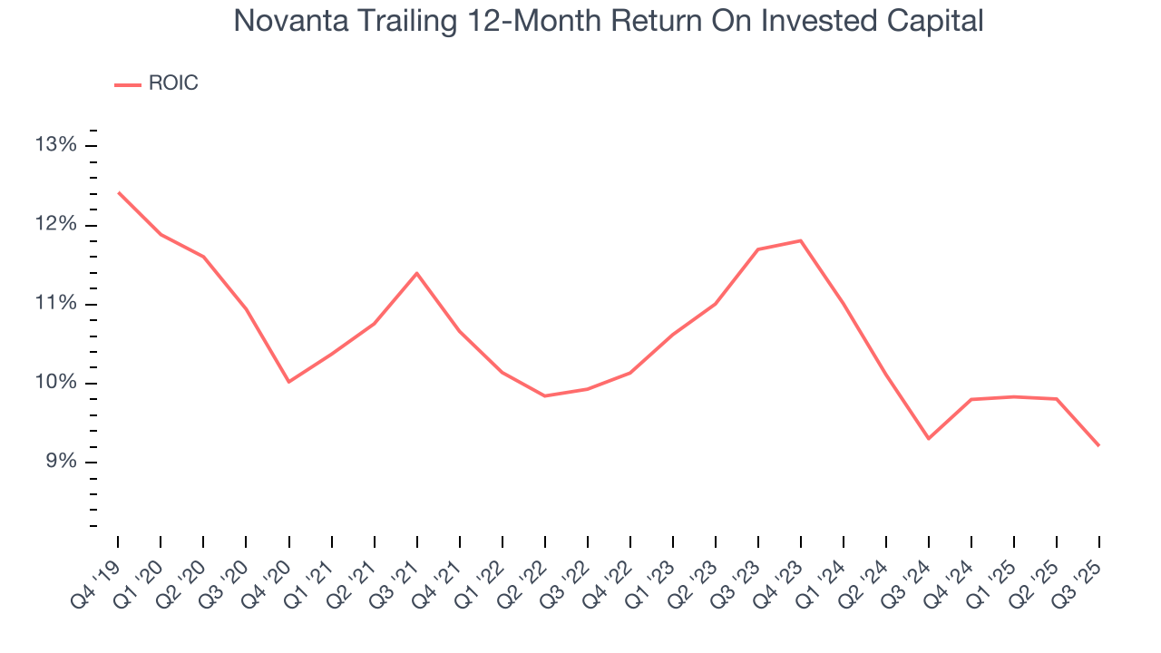 Novanta Trailing 12-Month Return On Invested Capital