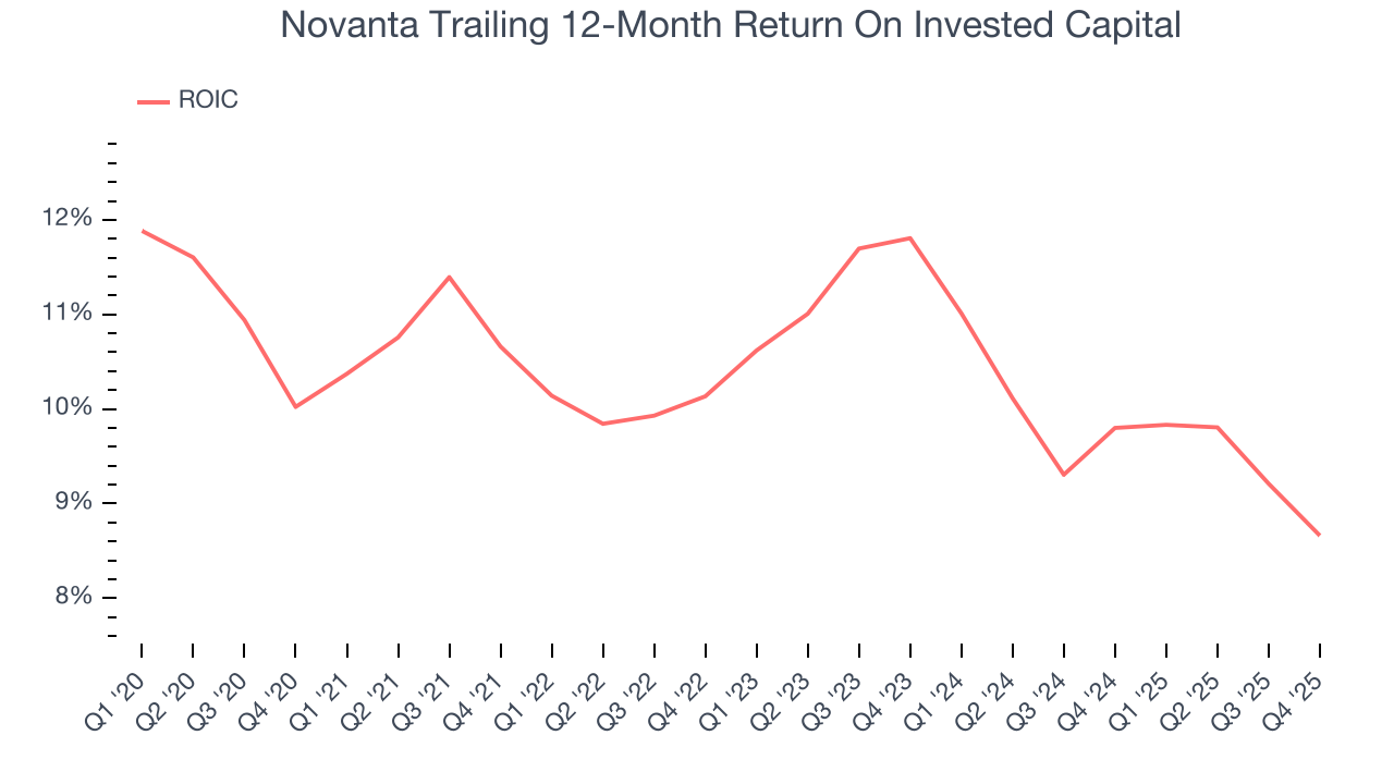 Novanta Trailing 12-Month Return On Invested Capital
