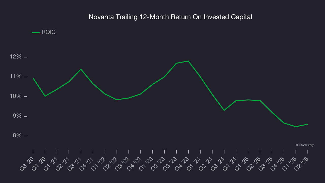 Novanta Trailing 12-Month Return On Invested Capital