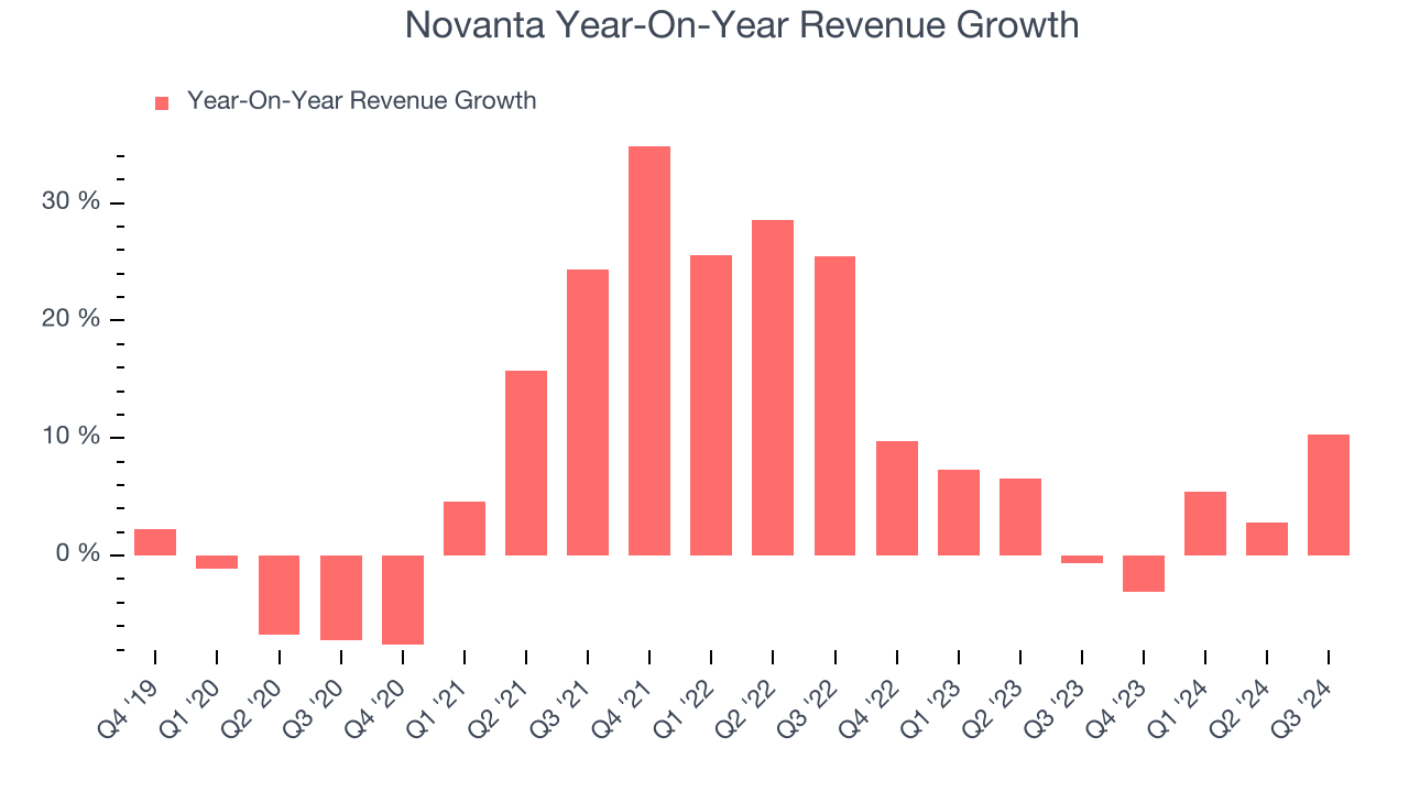 Novanta Year-On-Year Revenue Growth