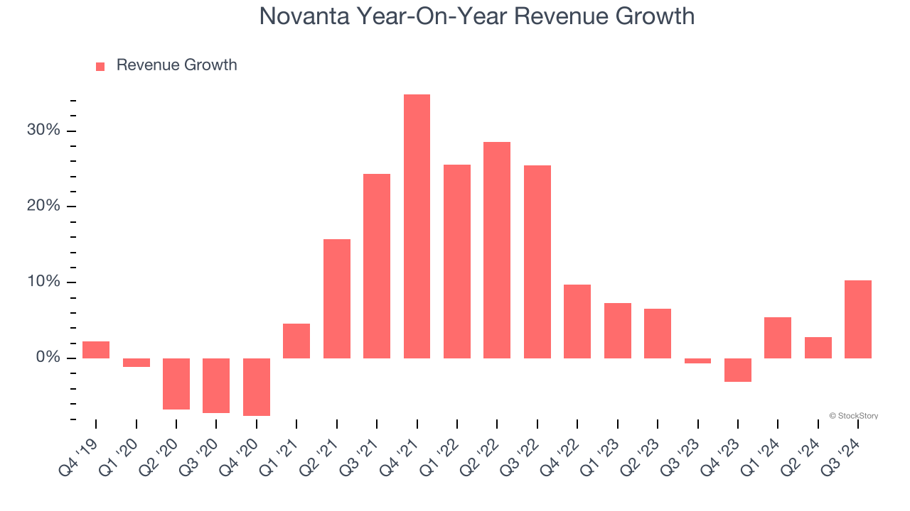 Novanta Year-On-Year Revenue Growth