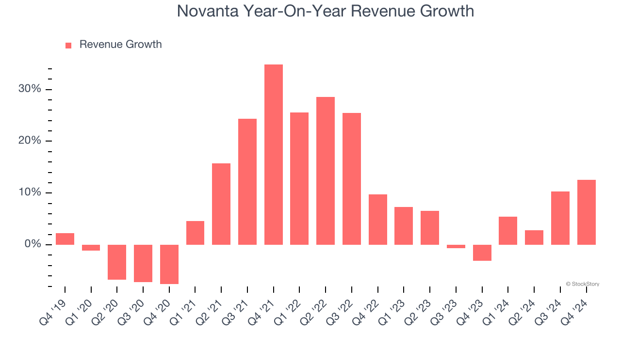 Novanta Year-On-Year Revenue Growth