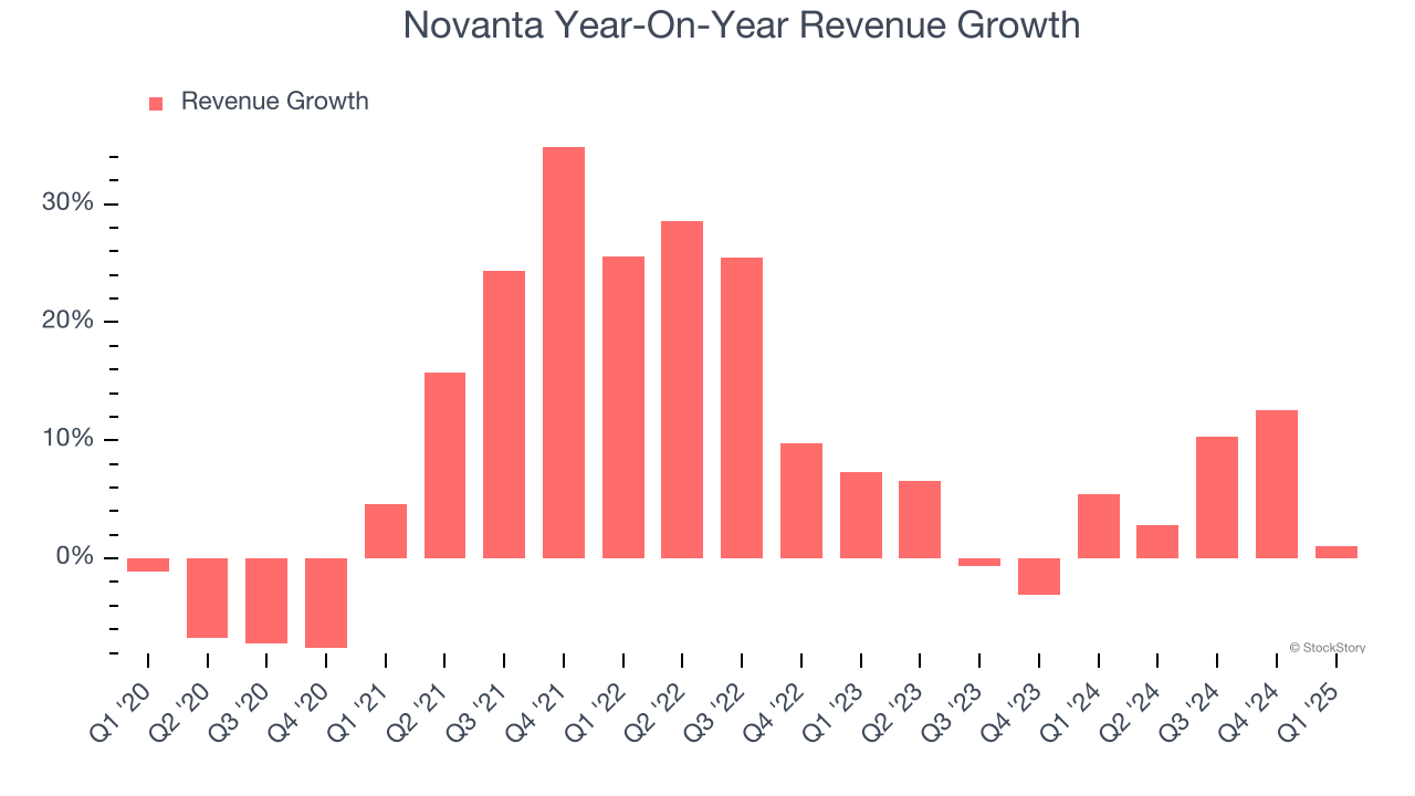 Novanta Year-On-Year Revenue Growth