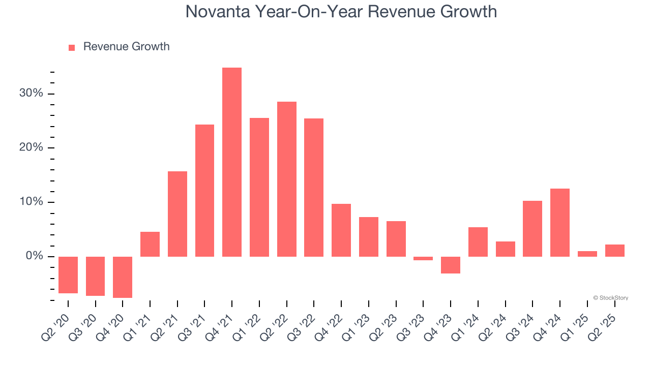 Novanta Year-On-Year Revenue Growth