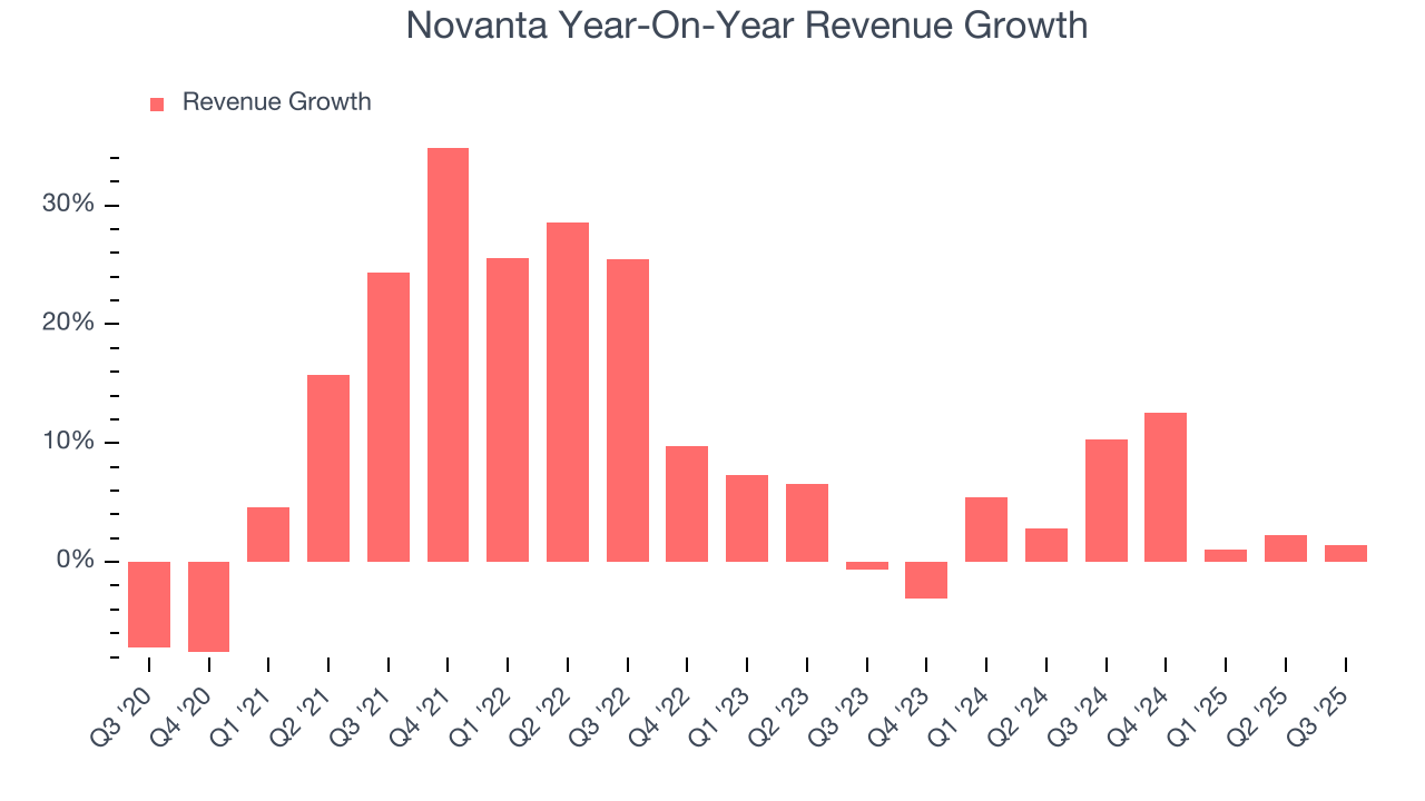 Novanta Year-On-Year Revenue Growth