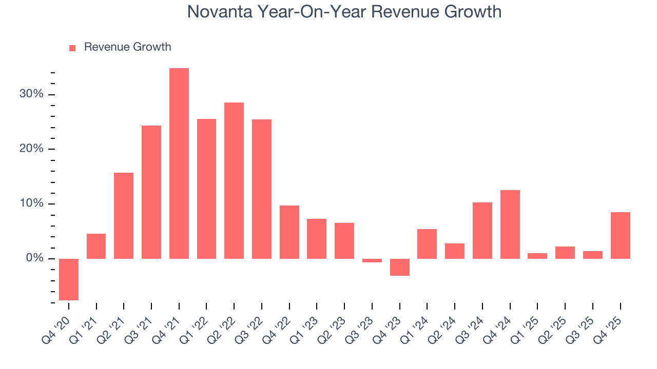 Novanta Year-On-Year Revenue Growth