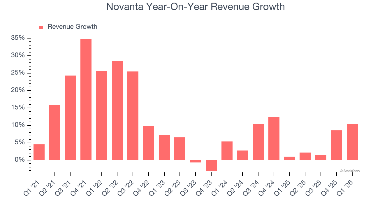 Novanta Year-On-Year Revenue Growth