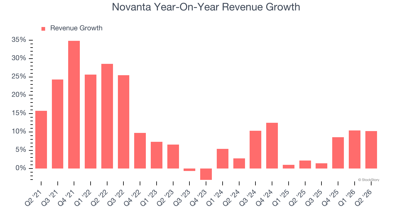 Novanta Year-On-Year Revenue Growth