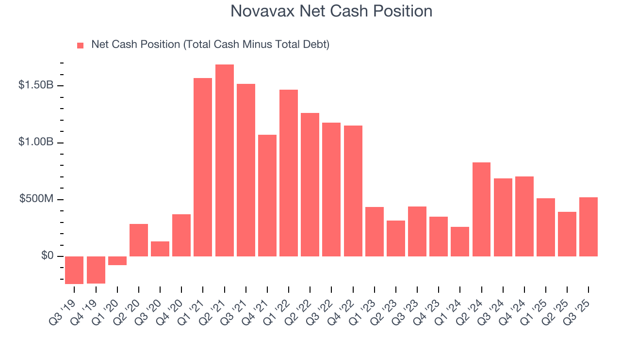 Novavax Net Cash Position
