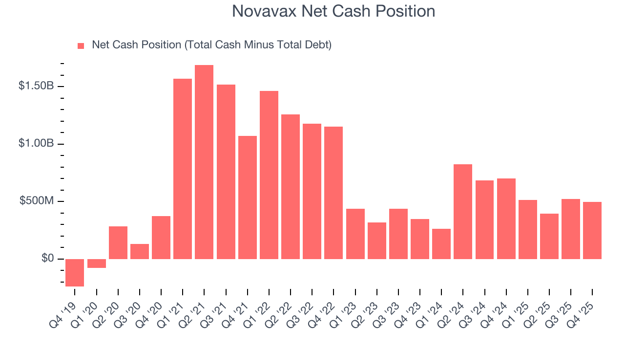 Novavax Net Cash Position