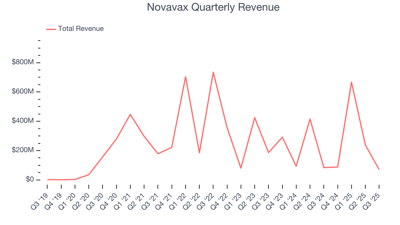 Novavax Quarterly Revenue