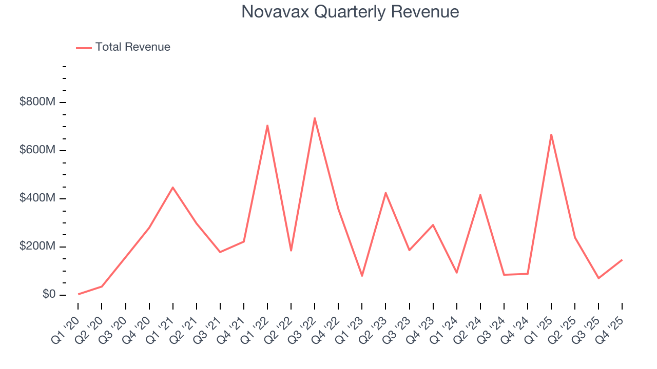 Novavax Quarterly Revenue