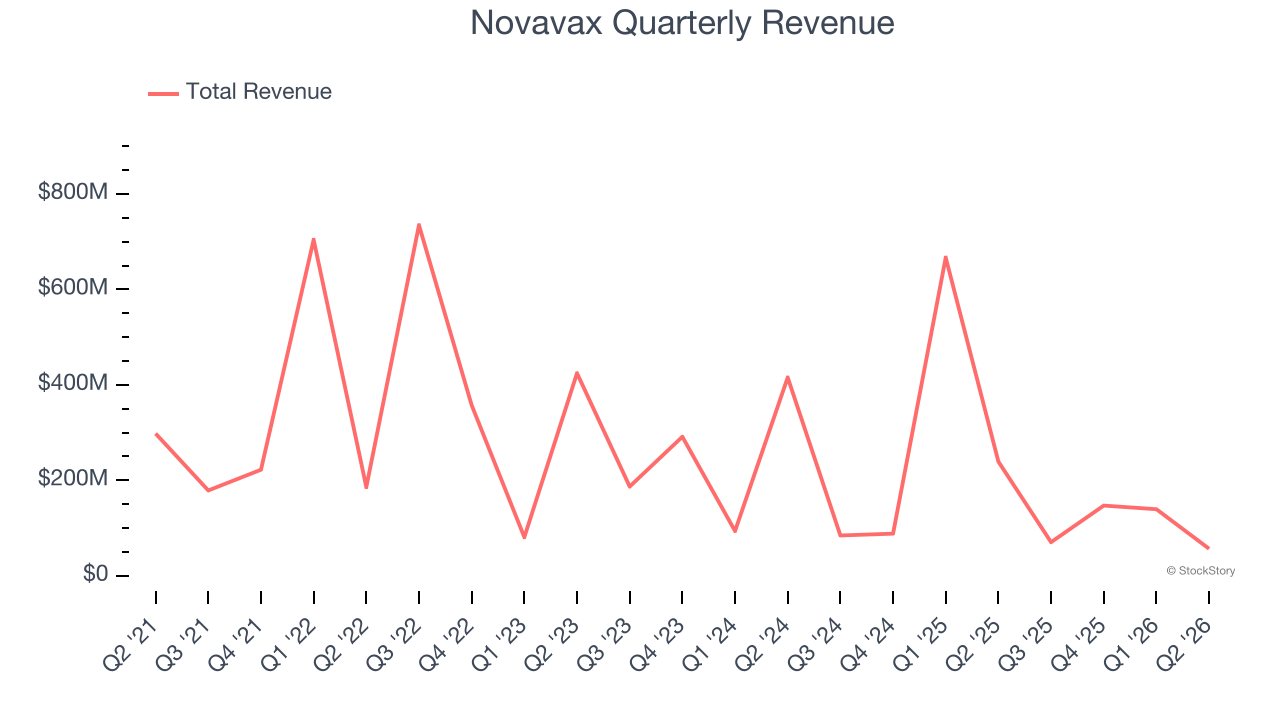 Novavax Quarterly Revenue
