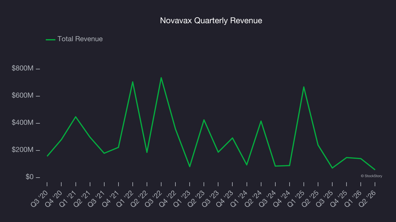 Novavax Quarterly Revenue